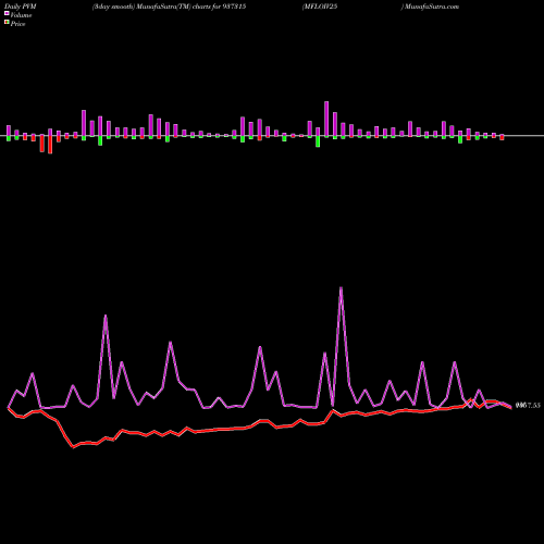 PVM Price Volume Measure charts MFLOIV25 937315 share BSE Stock Exchange 