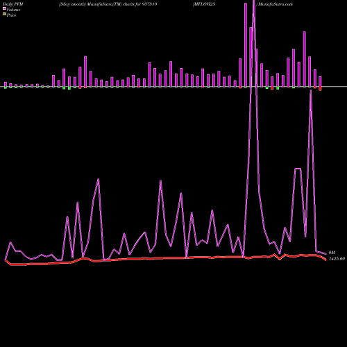 PVM Price Volume Measure charts MFLOVI25 937319 share BSE Stock Exchange 