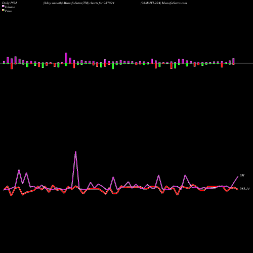 PVM Price Volume Measure charts 95MMFL22A 937321 share BSE Stock Exchange 