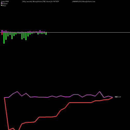 PVM Price Volume Measure charts 0MMFL25A 937329 share BSE Stock Exchange 