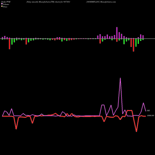 PVM Price Volume Measure charts 105MMFL25C 937331 share BSE Stock Exchange 