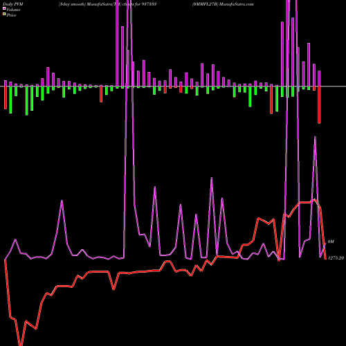 PVM Price Volume Measure charts 0MMFL27B 937333 share BSE Stock Exchange 