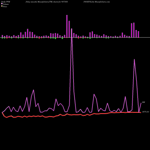 PVM Price Volume Measure charts 935EFSL24 937335 share BSE Stock Exchange 