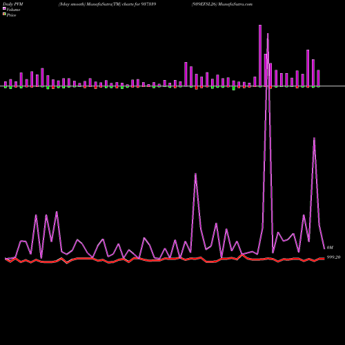 PVM Price Volume Measure charts 939EFSL26 937339 share BSE Stock Exchange 