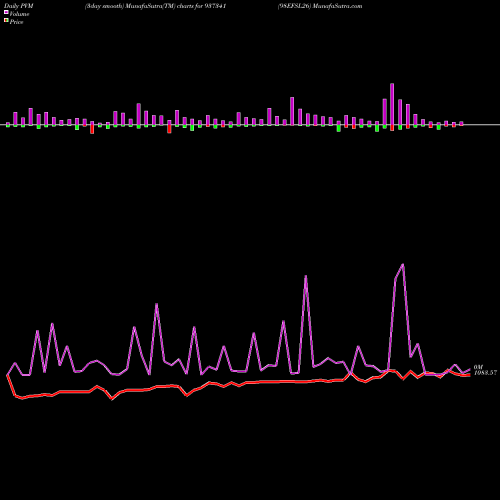 PVM Price Volume Measure charts 98EFSL26 937341 share BSE Stock Exchange 