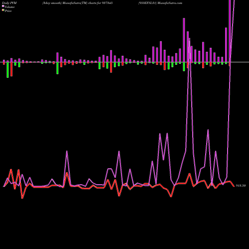 PVM Price Volume Measure charts 953EFSL31 937345 share BSE Stock Exchange 