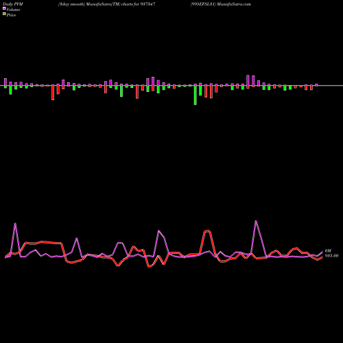 PVM Price Volume Measure charts 995EFSL31 937347 share BSE Stock Exchange 