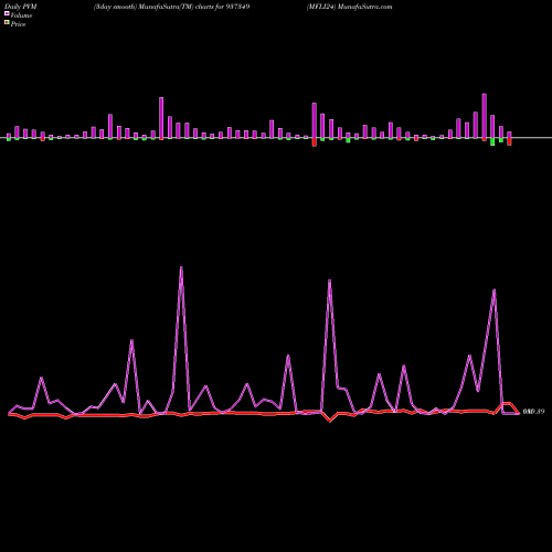PVM Price Volume Measure charts MFLI24 937349 share BSE Stock Exchange 