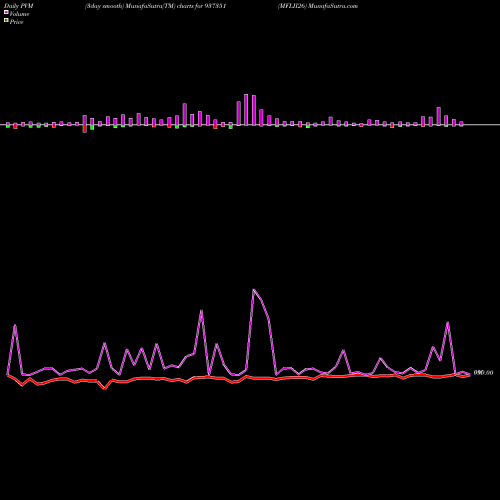 PVM Price Volume Measure charts MFLII26 937351 share BSE Stock Exchange 
