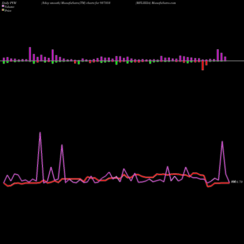 PVM Price Volume Measure charts MFLIII24 937353 share BSE Stock Exchange 