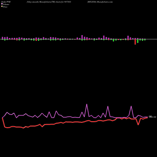 PVM Price Volume Measure charts MFLIV26 937355 share BSE Stock Exchange 