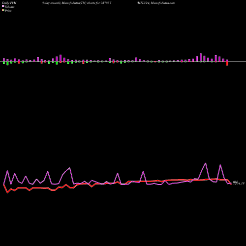 PVM Price Volume Measure charts MFLV24 937357 share BSE Stock Exchange 