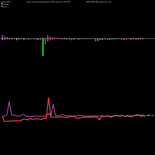 PVM Price Volume Measure charts MFLVI26 937359 share BSE Stock Exchange 
