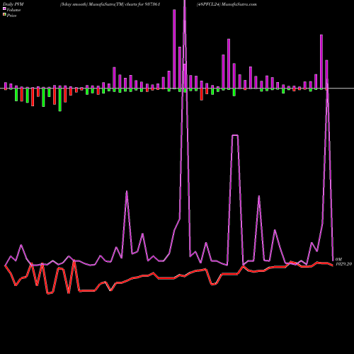 PVM Price Volume Measure charts 48PFCL24 937361 share BSE Stock Exchange 