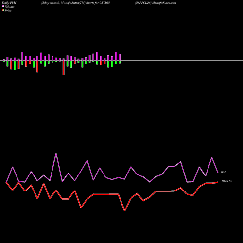 PVM Price Volume Measure charts 58PFCL26 937365 share BSE Stock Exchange 