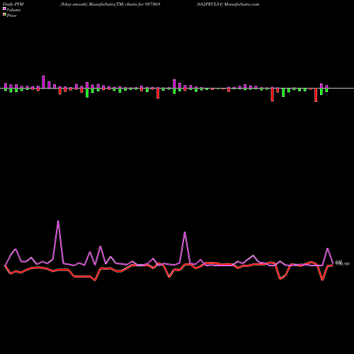 PVM Price Volume Measure charts 682PFCL31 937369 share BSE Stock Exchange 