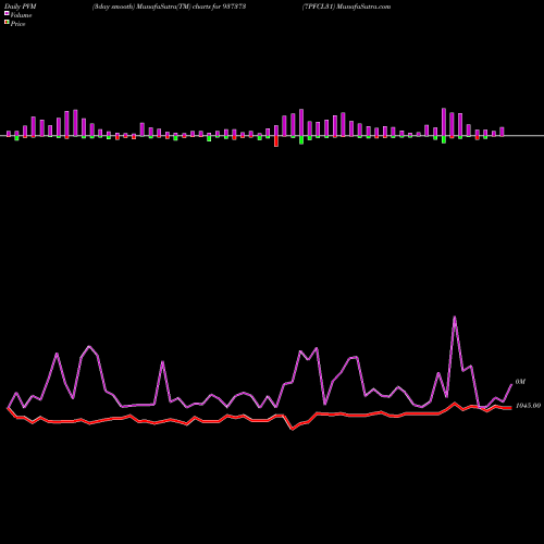 PVM Price Volume Measure charts 7PFCL31 937373 share BSE Stock Exchange 