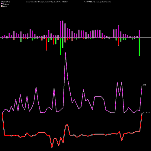 PVM Price Volume Measure charts 683PFCL31 937377 share BSE Stock Exchange 