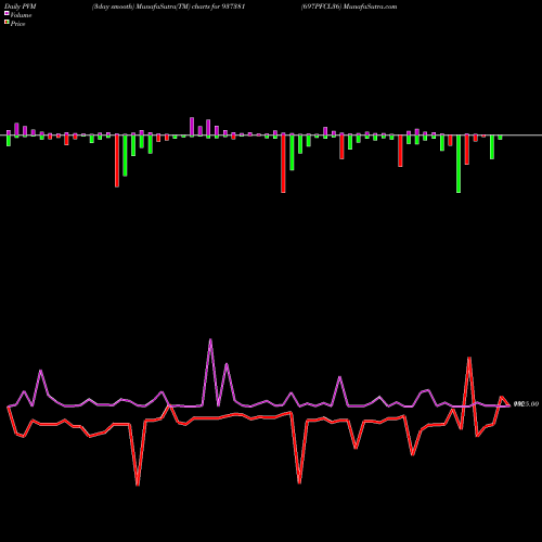 PVM Price Volume Measure charts 697PFCL36 937381 share BSE Stock Exchange 