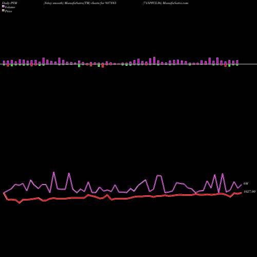 PVM Price Volume Measure charts 715PFCL36 937385 share BSE Stock Exchange 