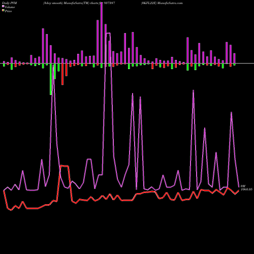 PVM Price Volume Measure charts 0KFL22E 937387 share BSE Stock Exchange 