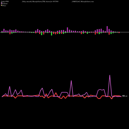 PVM Price Volume Measure charts 10KFL24C 937393 share BSE Stock Exchange 