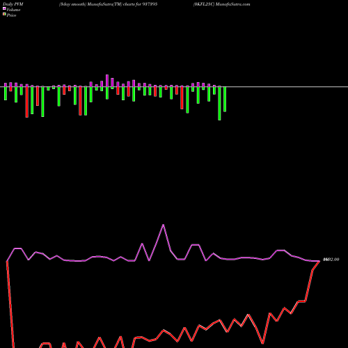 PVM Price Volume Measure charts 0KFL25C 937395 share BSE Stock Exchange 