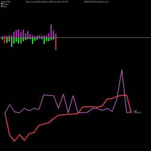 PVM Price Volume Measure charts 0KFL26B 937397 share BSE Stock Exchange 