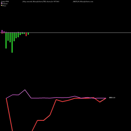 PVM Price Volume Measure charts 0KFL28 937401 share BSE Stock Exchange 