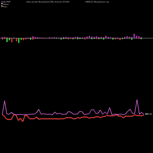 PVM Price Volume Measure charts 9MFL27 937409 share BSE Stock Exchange 