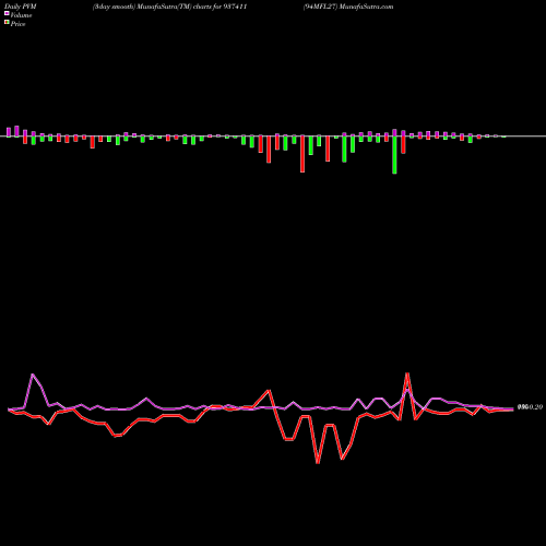 PVM Price Volume Measure charts 94MFL27 937411 share BSE Stock Exchange 