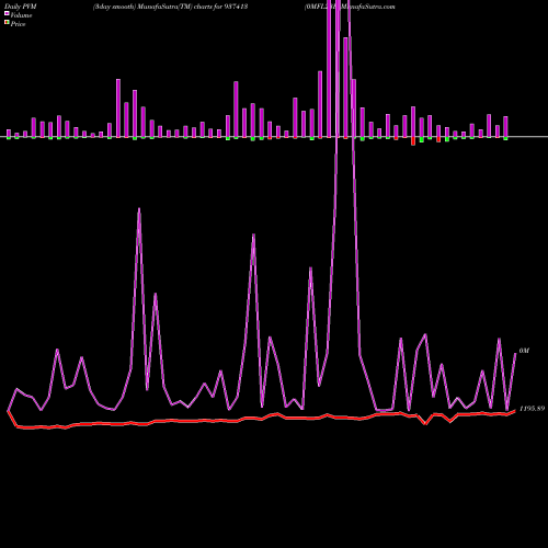 PVM Price Volume Measure charts 0MFL23E 937413 share BSE Stock Exchange 