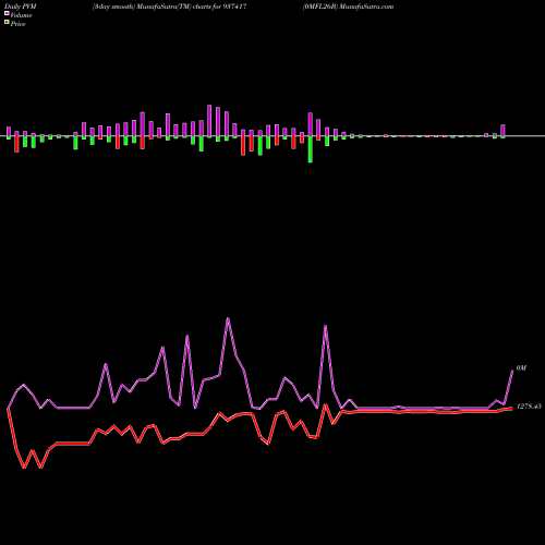 PVM Price Volume Measure charts 0MFL26B 937417 share BSE Stock Exchange 