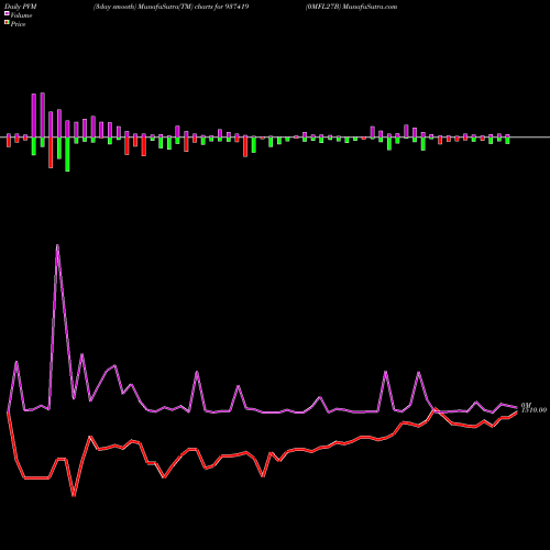 PVM Price Volume Measure charts 0MFL27B 937419 share BSE Stock Exchange 