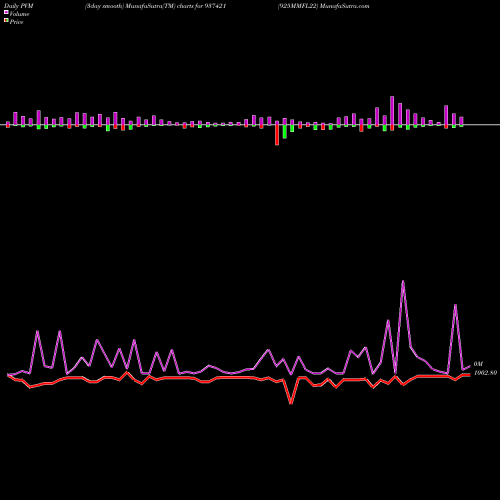 PVM Price Volume Measure charts 925MMFL22 937421 share BSE Stock Exchange 