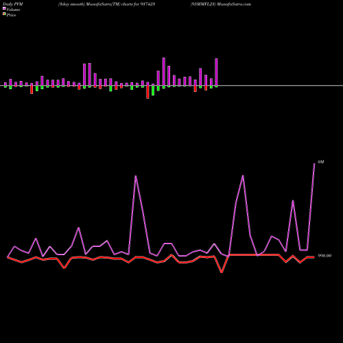 PVM Price Volume Measure charts 95MMFL23 937423 share BSE Stock Exchange 