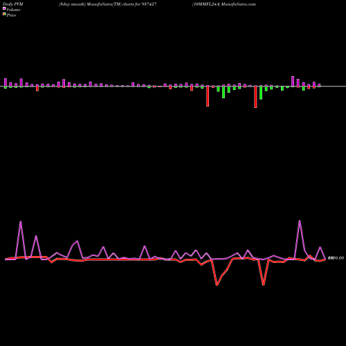 PVM Price Volume Measure charts 10MMFL24A 937427 share BSE Stock Exchange 