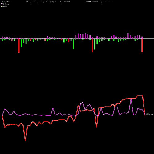 PVM Price Volume Measure charts 0MMFL26 937429 share BSE Stock Exchange 