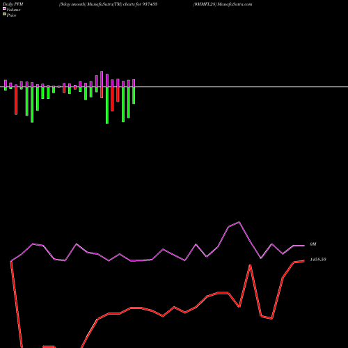PVM Price Volume Measure charts 0MMFL28 937433 share BSE Stock Exchange 