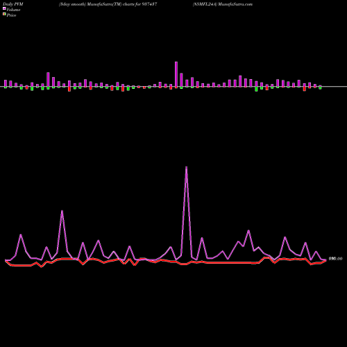 PVM Price Volume Measure charts 85MFL24A 937437 share BSE Stock Exchange 