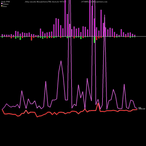 PVM Price Volume Measure charts 875MFL26A 937439 share BSE Stock Exchange 