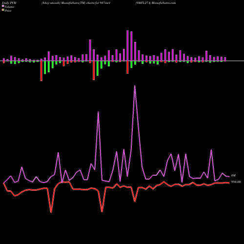 PVM Price Volume Measure charts 9MFL27A 937441 share BSE Stock Exchange 