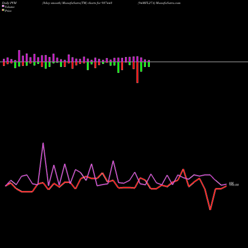 PVM Price Volume Measure charts 94MFL27A 937443 share BSE Stock Exchange 