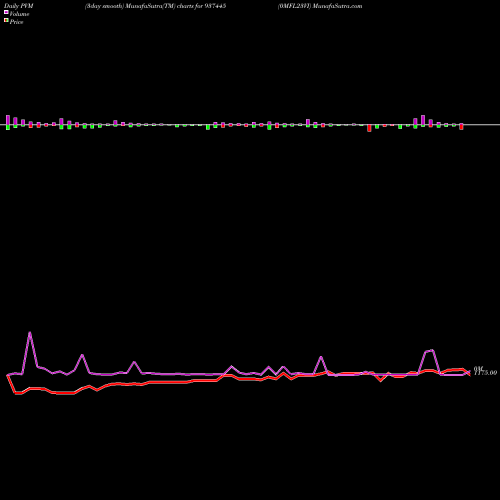 PVM Price Volume Measure charts 0MFL23VI 937445 share BSE Stock Exchange 