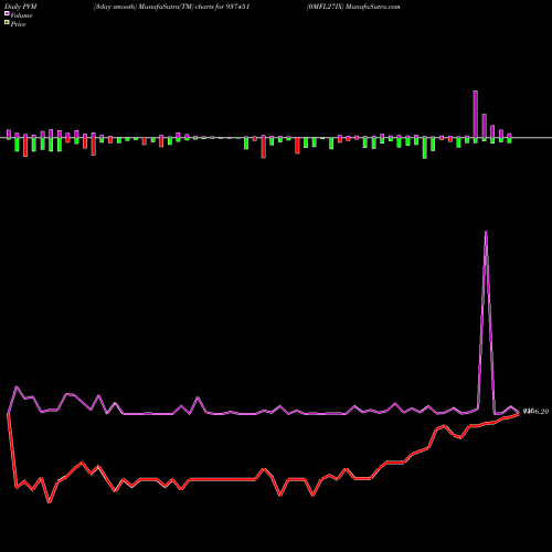 PVM Price Volume Measure charts 0MFL27IX 937451 share BSE Stock Exchange 