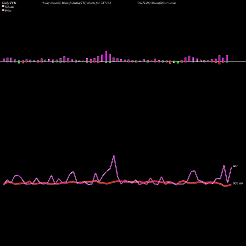 PVM Price Volume Measure charts 96IFL28 937455 share BSE Stock Exchange 