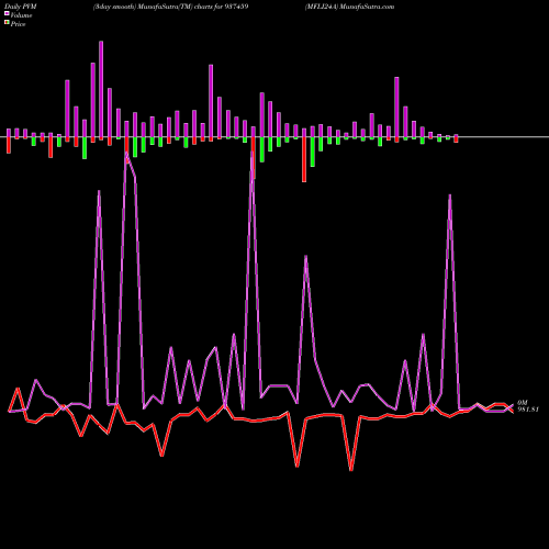 PVM Price Volume Measure charts MFLI24A 937459 share BSE Stock Exchange 