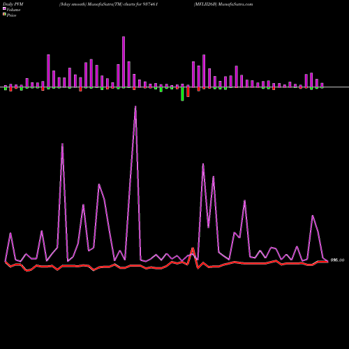 PVM Price Volume Measure charts MFLII26B 937461 share BSE Stock Exchange 