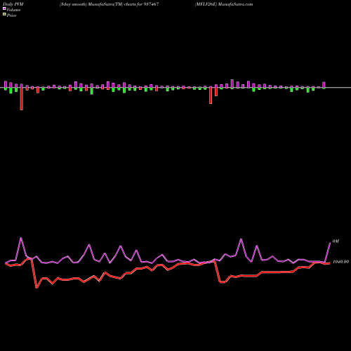 PVM Price Volume Measure charts MFLV26E 937467 share BSE Stock Exchange 