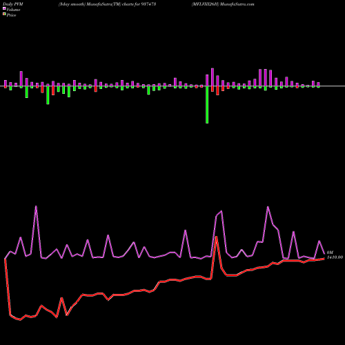PVM Price Volume Measure charts MFLVIII26H 937473 share BSE Stock Exchange 
